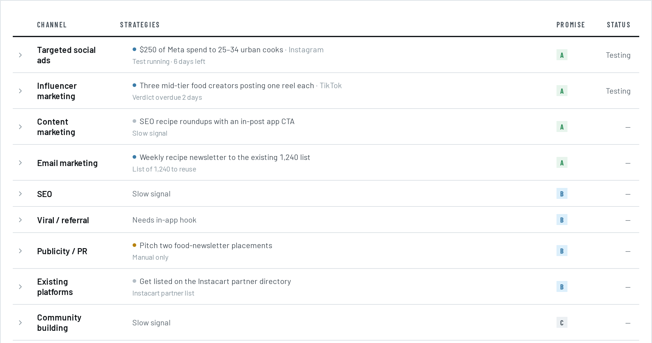 The Bullseye board: traction channels listed with their strategies, a promise grade and a test status.